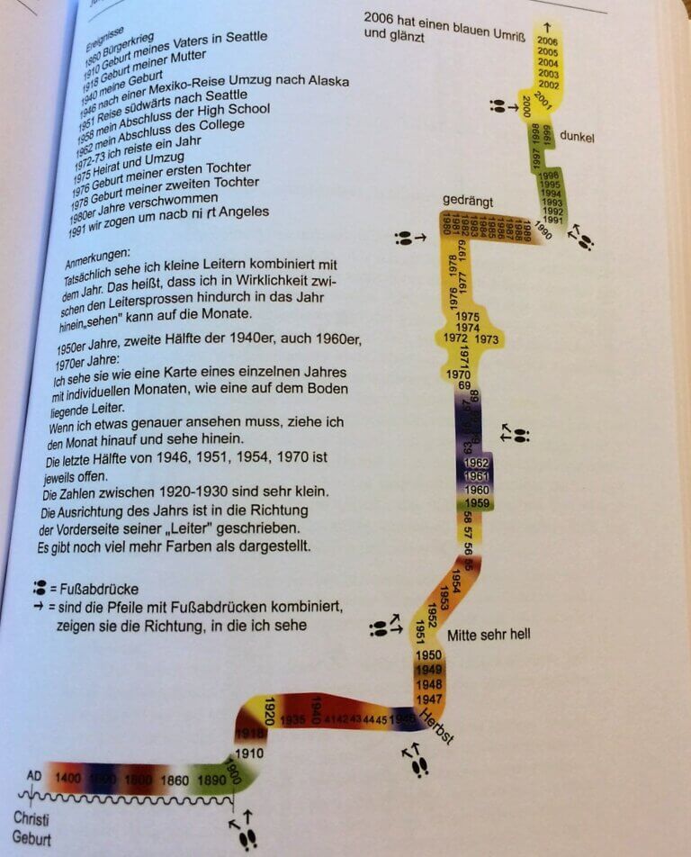 Sequenz-Raum-Synästhesien